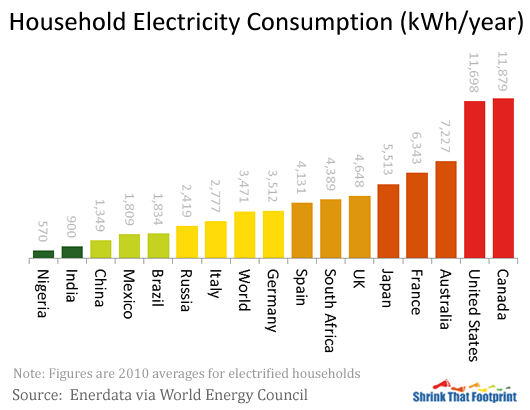 How Much Electricity Do We Really Use Bryant Electric Service